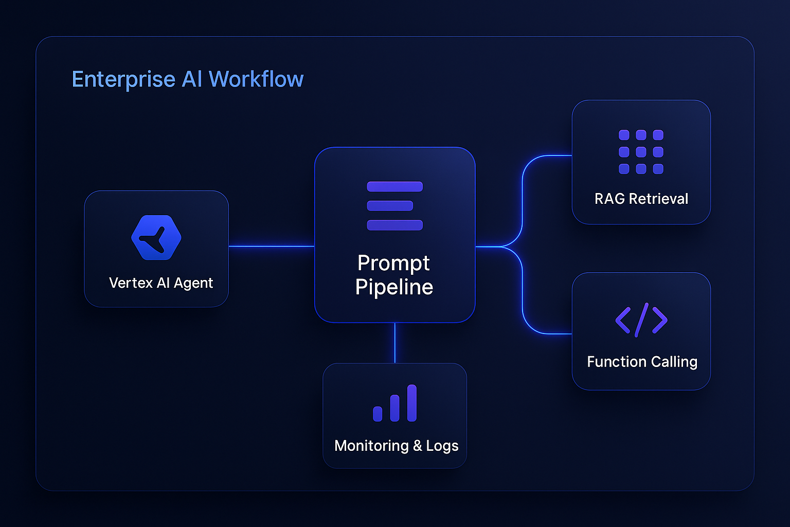 AI Integrations & Custom LLM Workflows